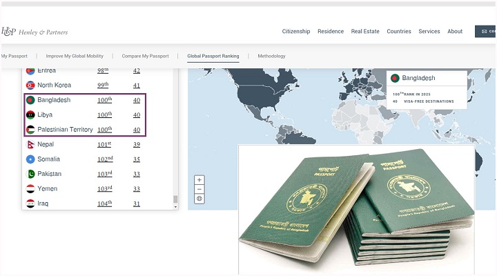 বৈশ্বিক পাসপোর্ট সূচকে ফিলিস্তিনের সঙ্গী বাংলাদেশ