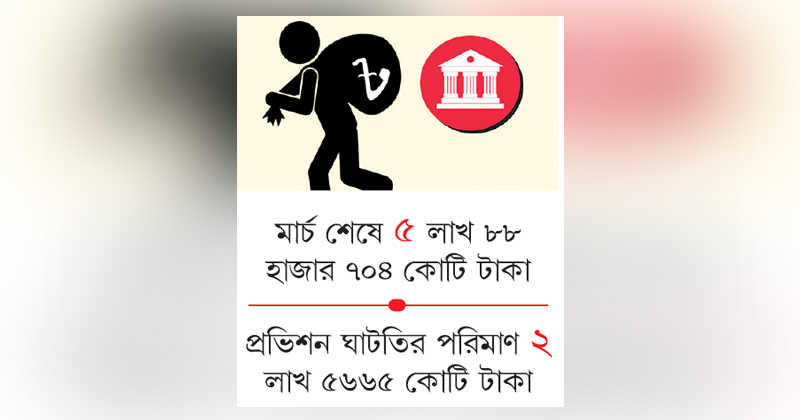 খেলাপি ঋণে ঊর্ধ্বগতি
